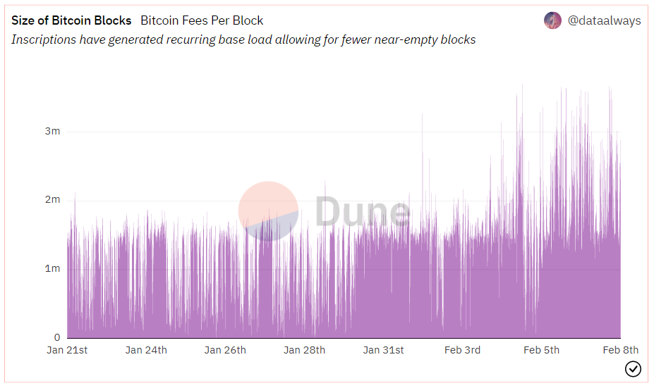 Al 11.000 NFT's aangemaakt op bitcoin