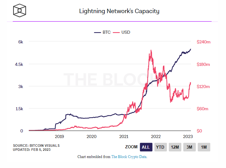 Recordaantal bitcoin ter waarde van $125 miljoen in lightning netwerk