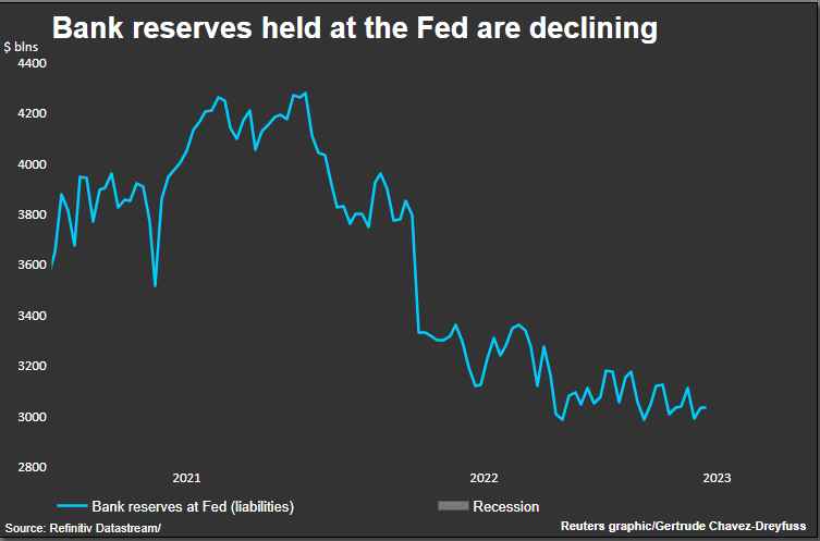 Dalende reserves Amerikaanse banken brengen economie in gevaar