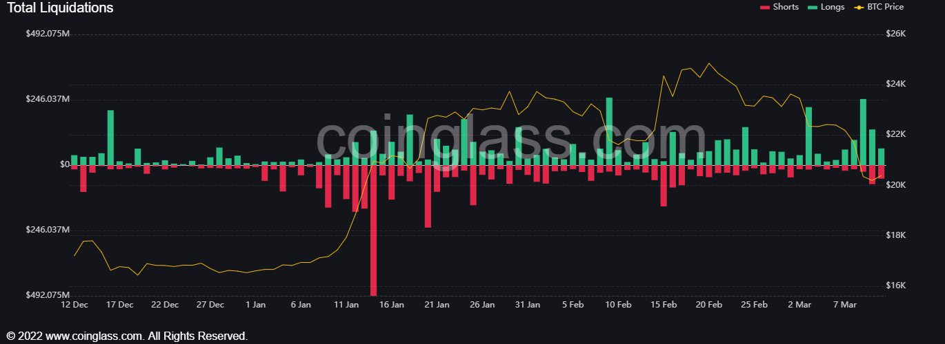 Bitcoin future liquidaties op de grootste beurzen volgens Coinglass