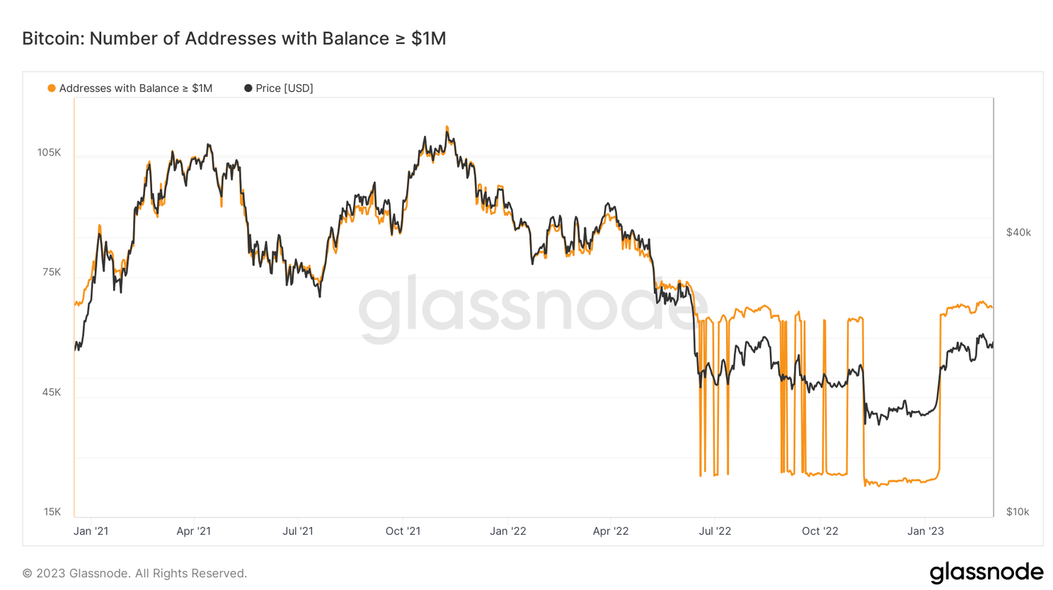 Glassnode: Meer dan 67.000 bitcoin adressen zijn meer dan $1 miljoen waard