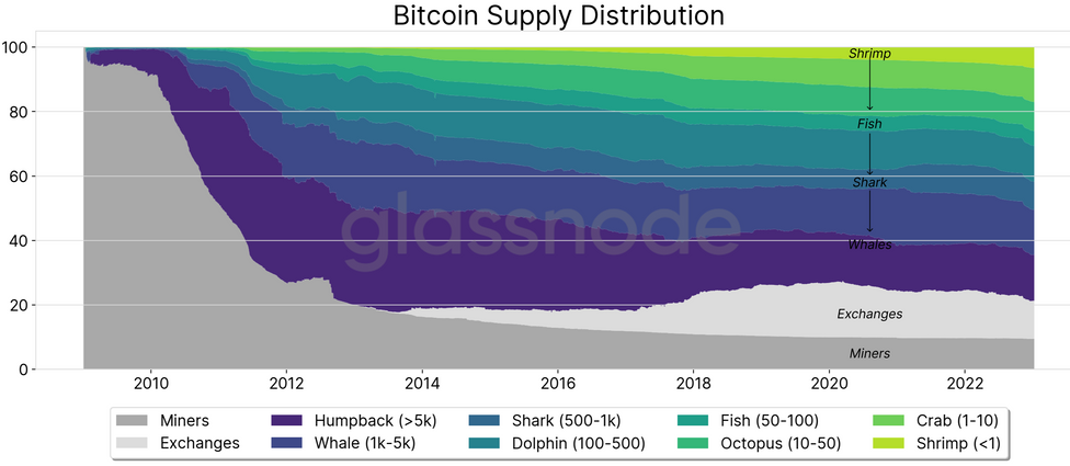 Bitcoin koers stijgt enorm: hoe reageren de whales?