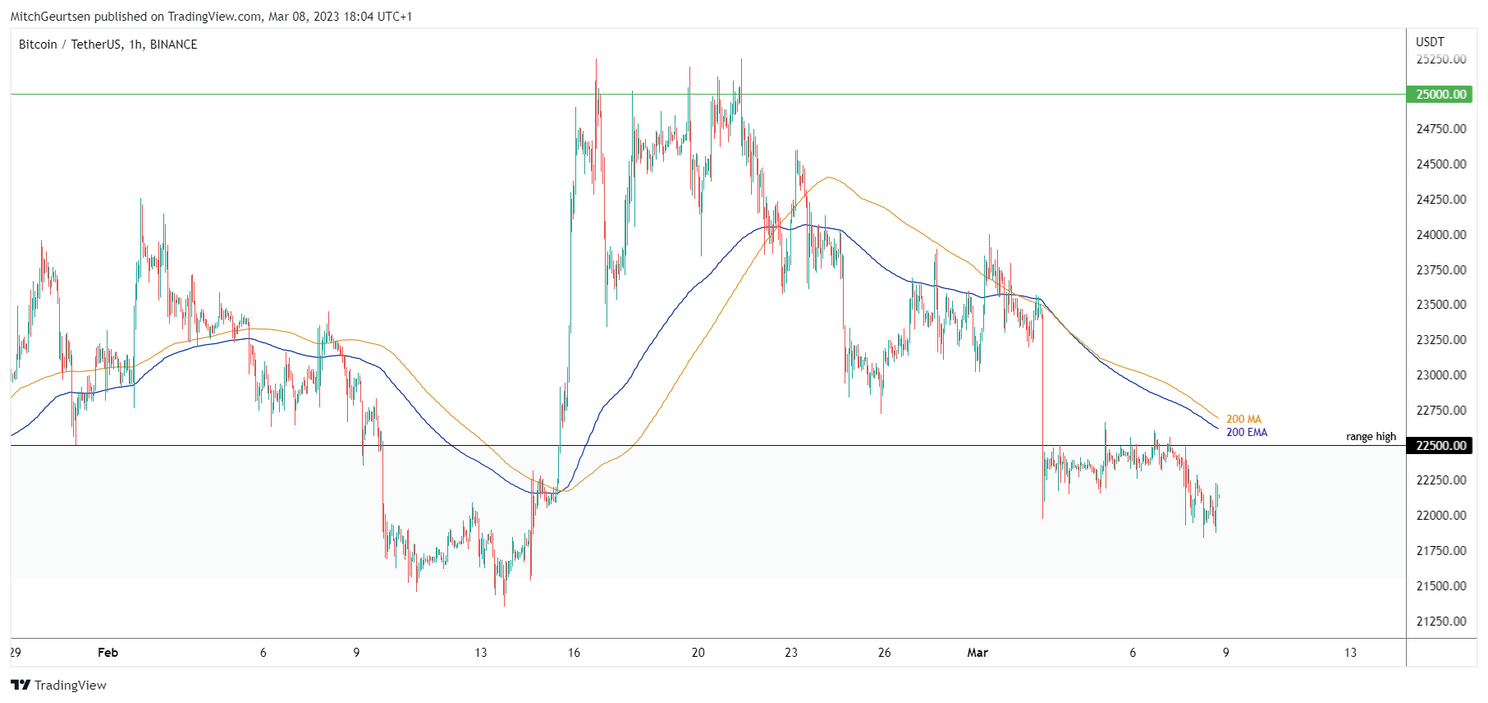 Bitcoin Update: koers schommelt nu nog rond $22.100, maar voor hoelang?