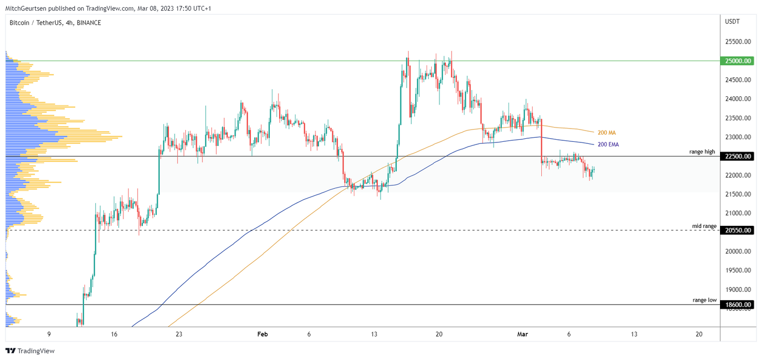 Bitcoin Update: koers schommelt nu nog rond $22.100, maar voor hoelang?