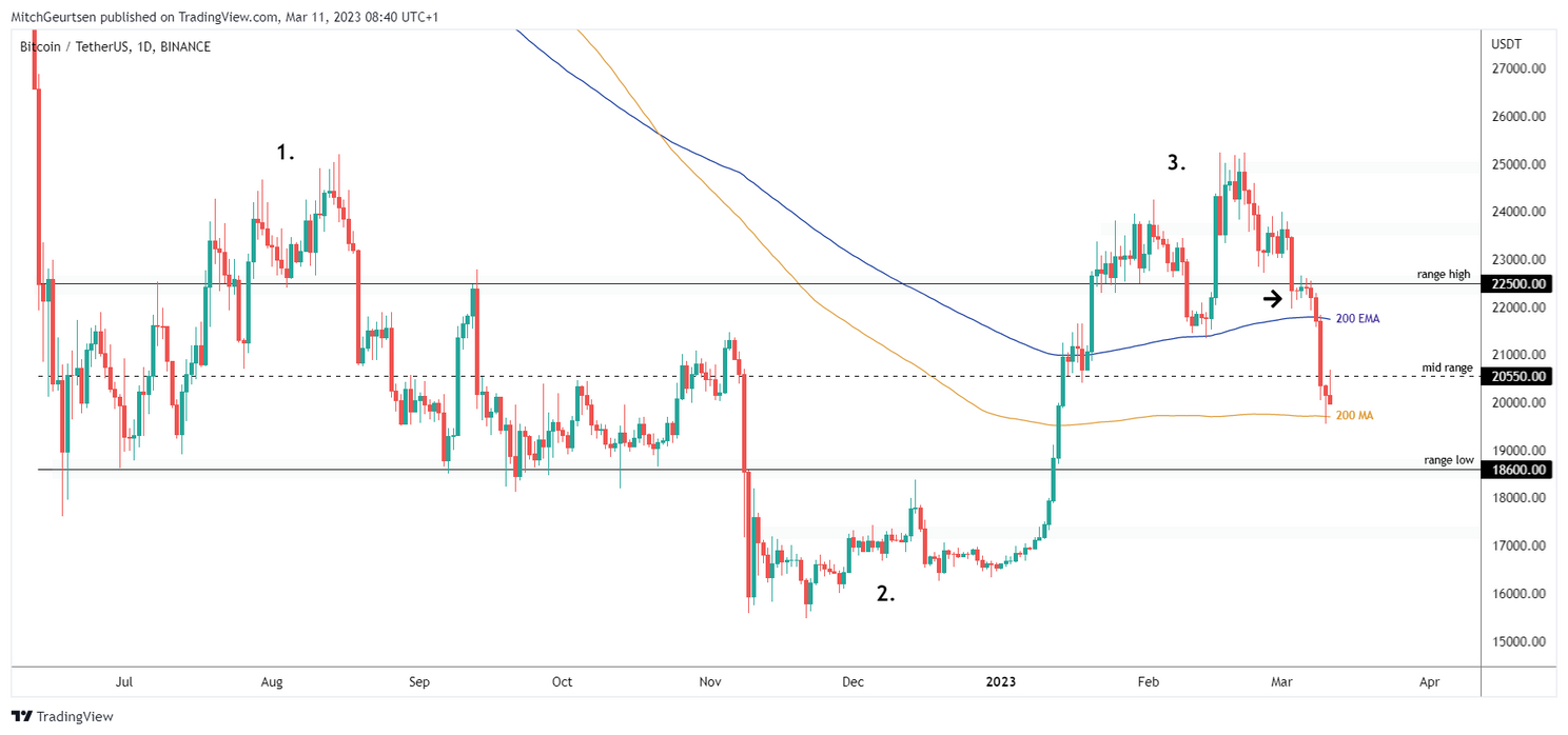 Bitcoin koers daalt flink na onrust