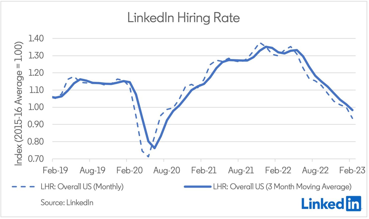 US LinkedIn Hiring Rate. Bron: Guy Berger op Twitter