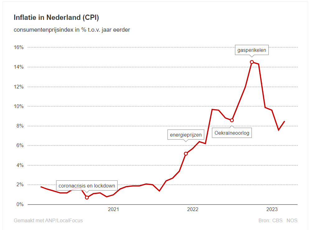 Inflatie in Nederland loopt weer op, nu naar 8,0 procent