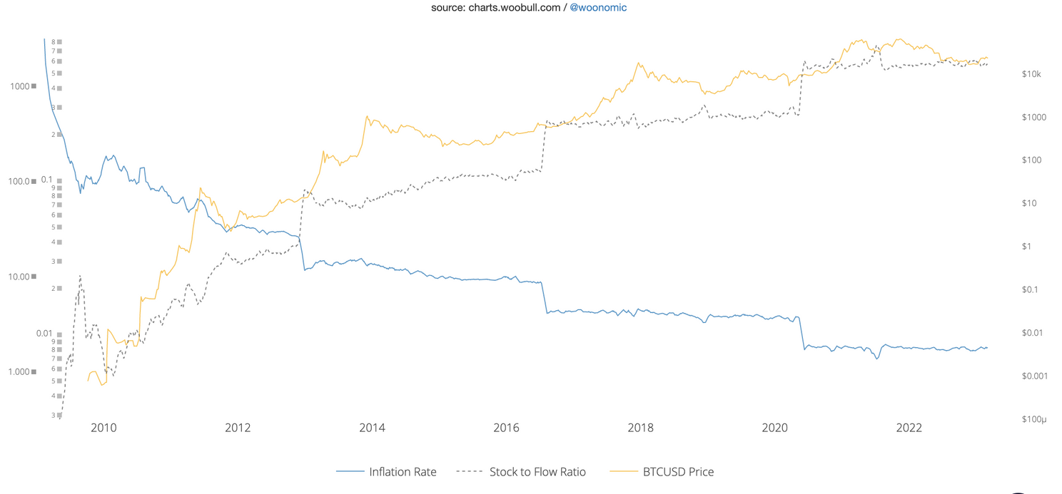 Inflatie bitcoin is driemaal lager dan die van de Amerikaanse dollar