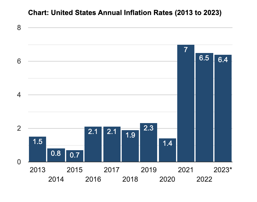 Inflatie Amerikaanse dollar. Bron: USinflationcalculator.com