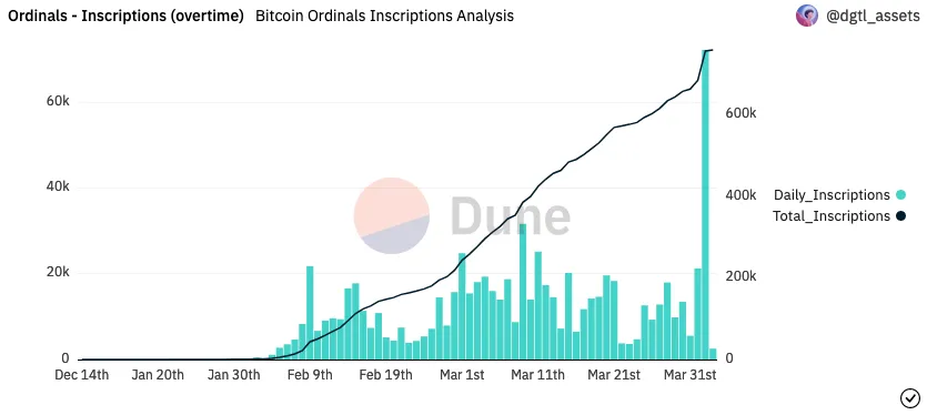 Bitcoin Ordinals explodeert dankzij BRC-20 tokenstandaard