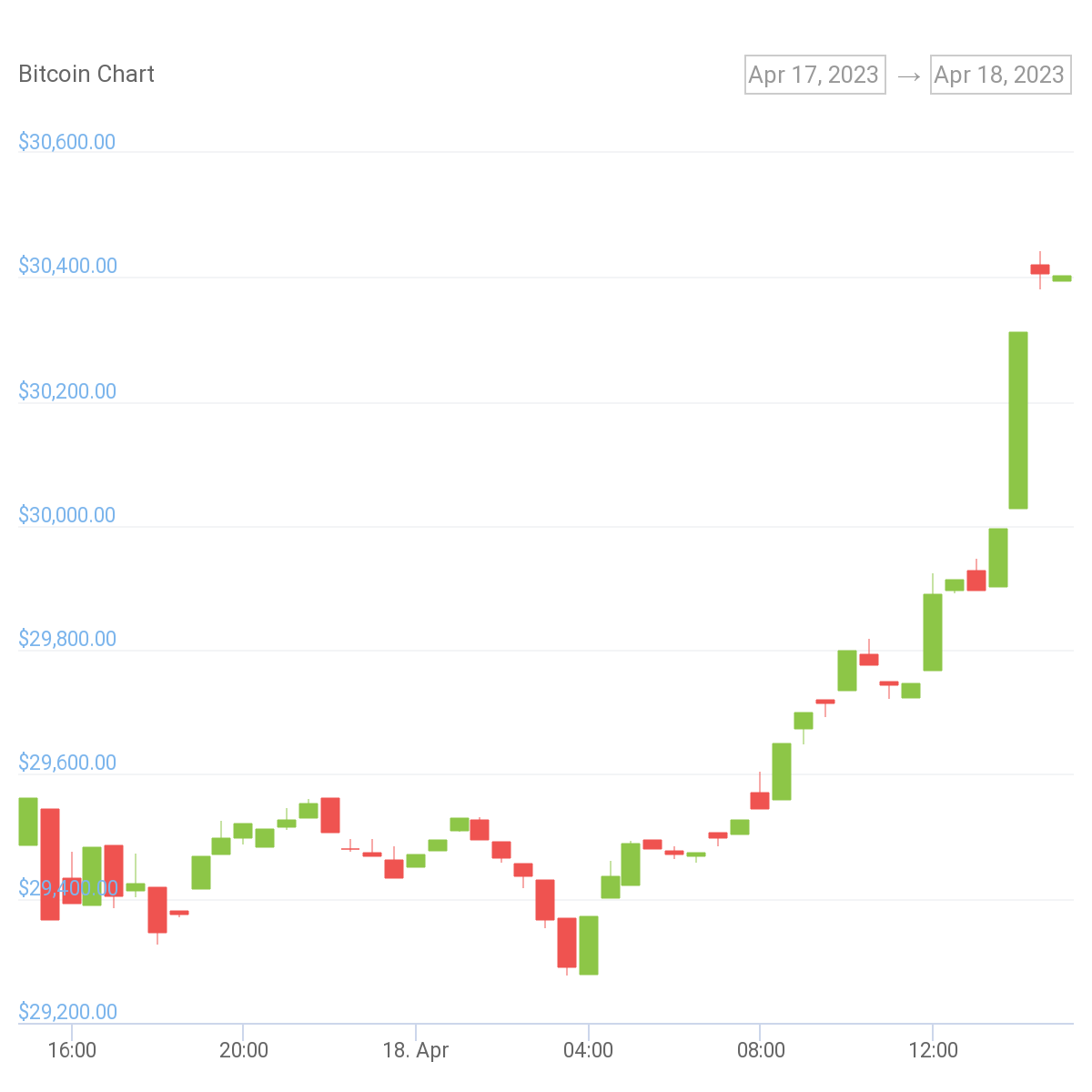 daggrafiek bitcoin, bron: Coingecko