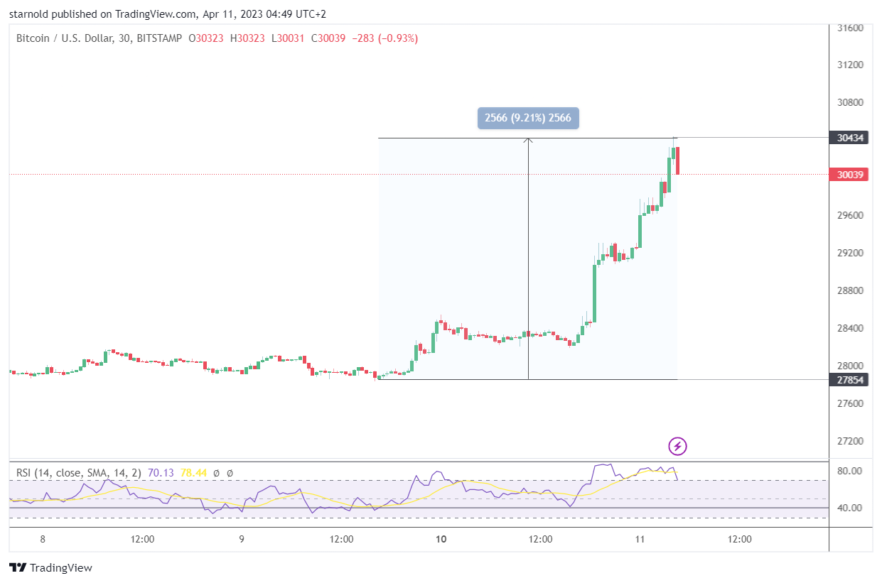 Bitcoin prijs schiet ook door $30.000 heen