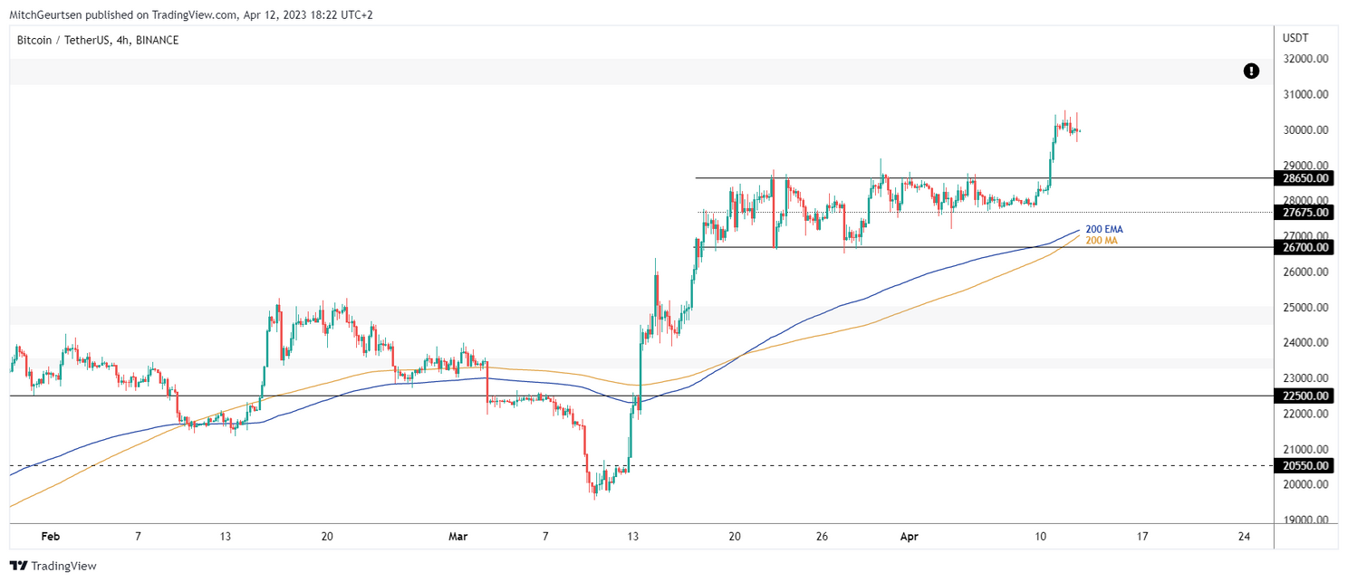 Bitcoin Update: koers eindelijk uitgebroken en schommelt rond $30.000