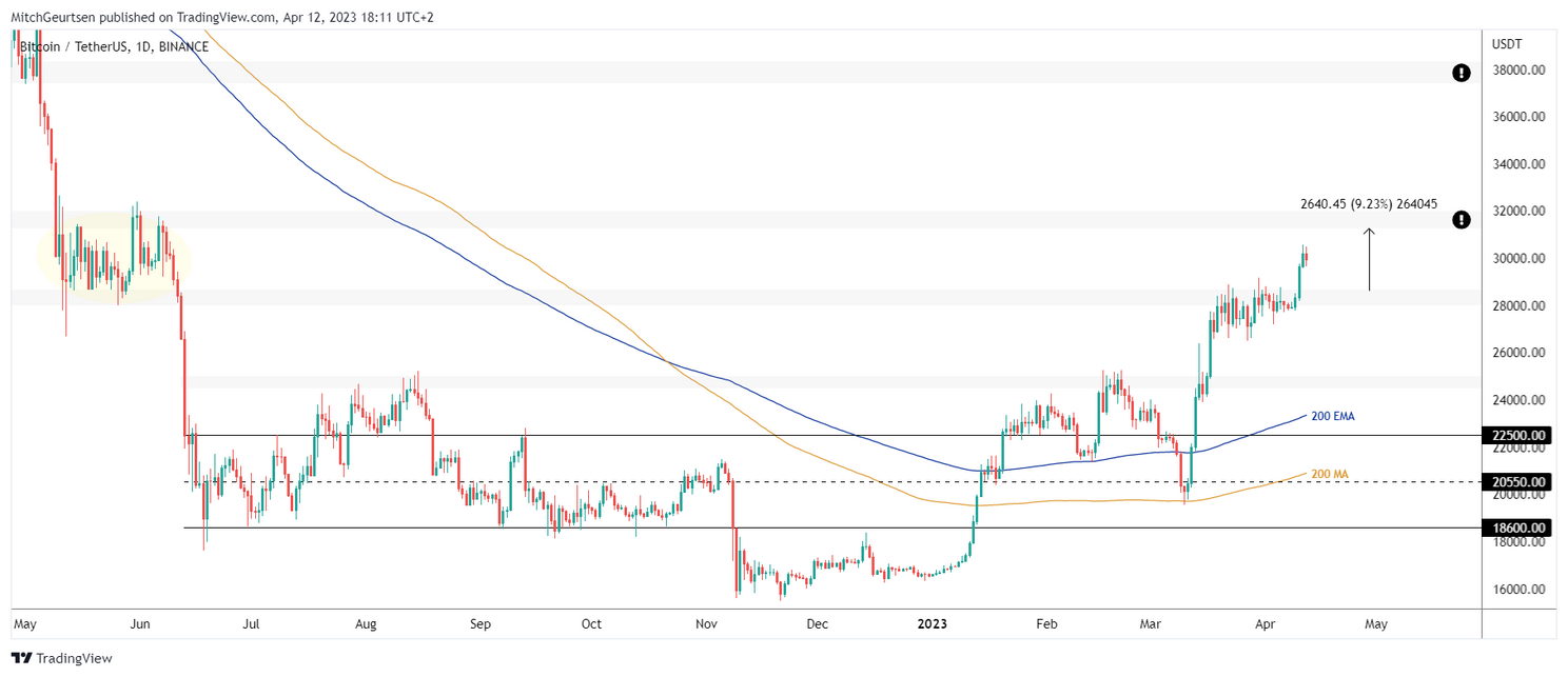 Bitcoin Update: koers eindelijk uitgebroken en schommelt rond $30.000