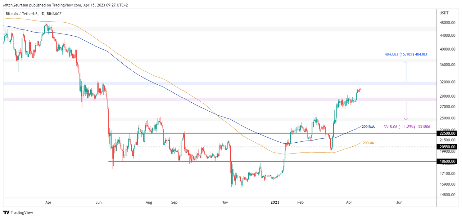 Stijging van bitcoin zet door: koers stijgt 8% in week tijd