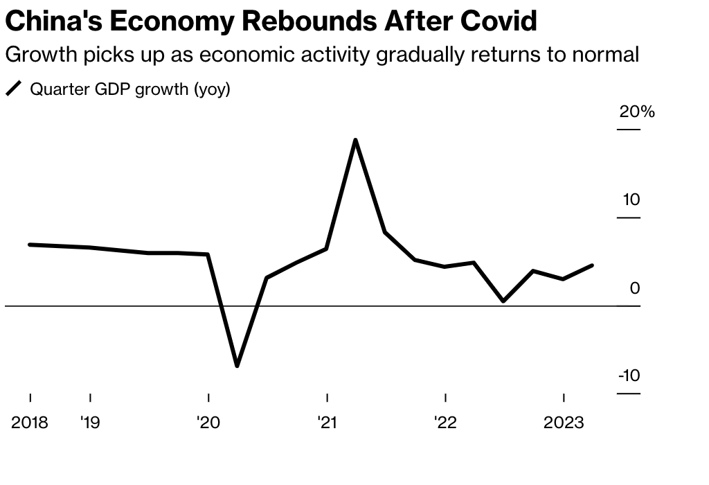 Groei Chinese economie. Bron: Bloomberg