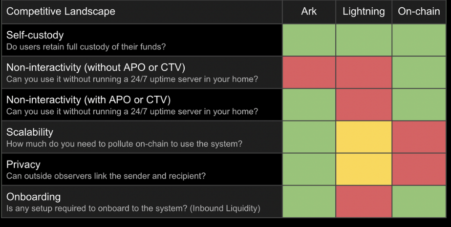 Nieuwe schaalbaarheidsoplossing voor bitcoin gepresenteerd: Ark