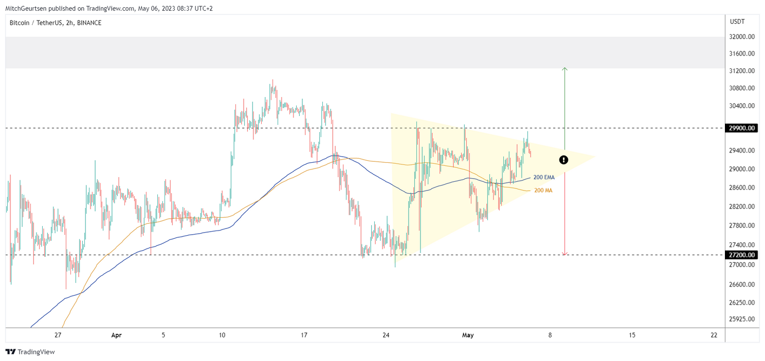 Bitcoin update: koers schurkt tegen grens van $30.000 aan