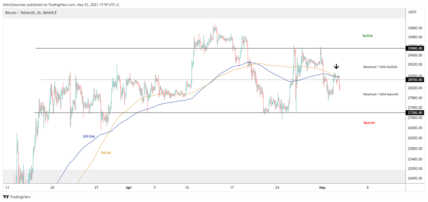 Bitcoin Update: Powell Pump of Dump aanstaande?