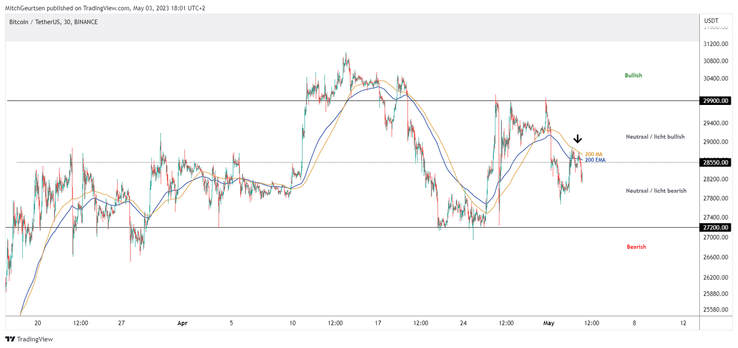 Bitcoin Update: Powell Pump of Dump aanstaande?