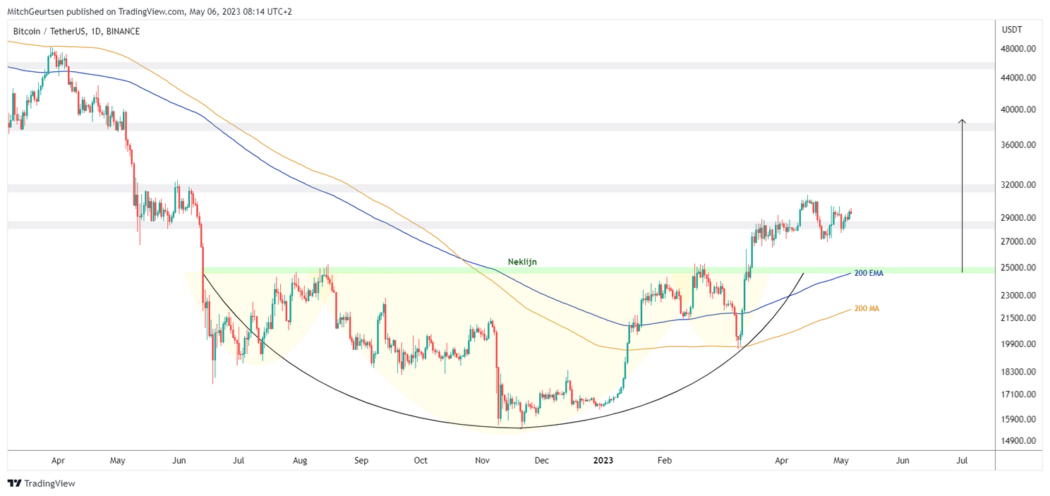 Bitcoin update: koers schurkt tegen grens van $30.000 aan