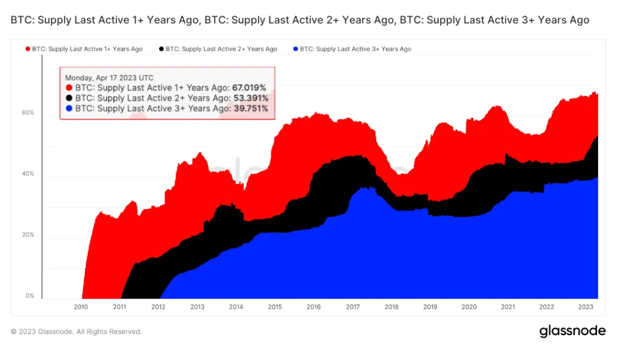 Aftellen naar de halving: 39% van alle bitcoin al drie jaar niet bewogen