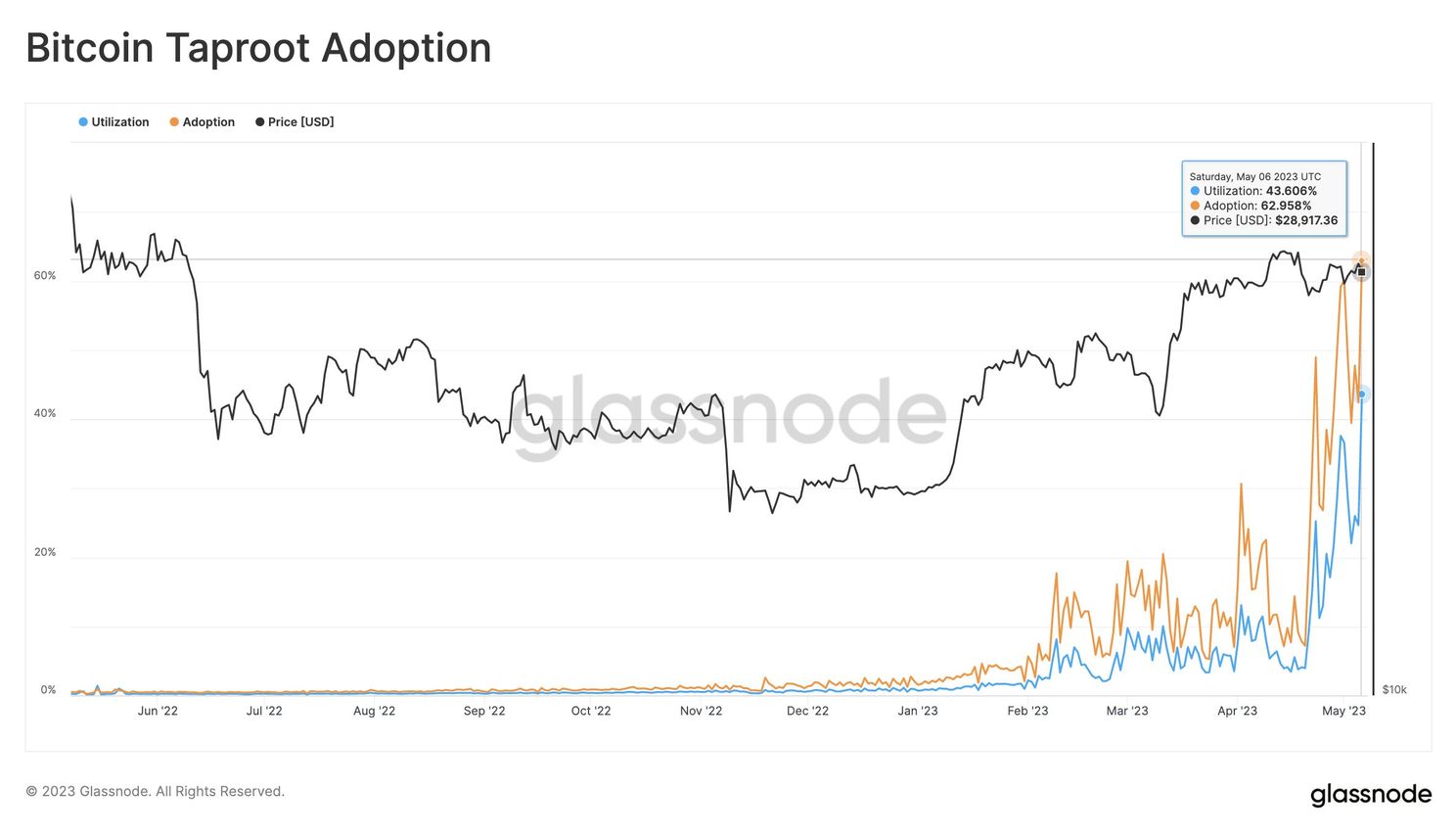 Gebruik Taproot in bitcoin schiet boven 40%