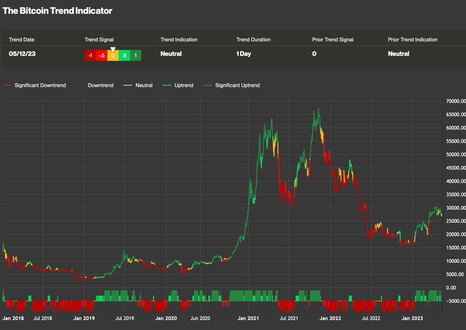 Bitcoin Trend Indicator, van uptrend naar neutraal. bron: Coindesk