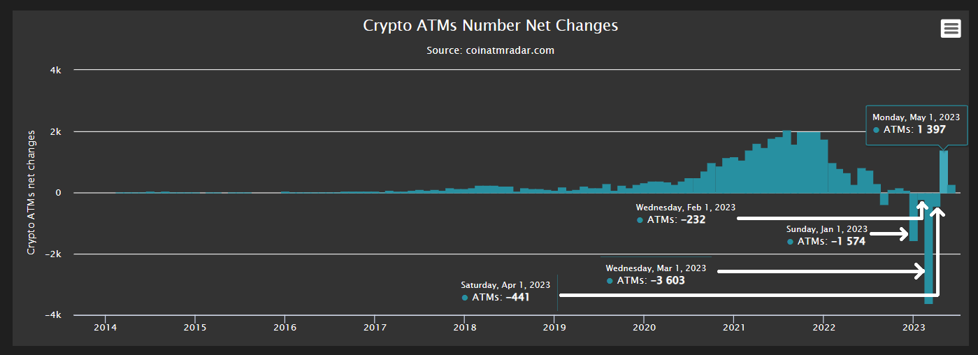 'Aantal bitcoin pinautomaten stijgt weer na maanden van dalingen'