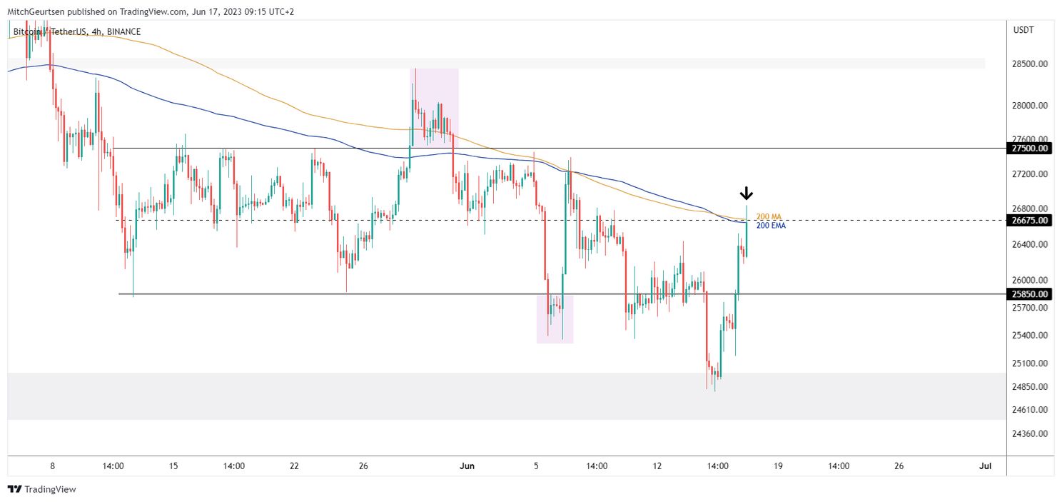 Bitcoin Update: koers stuit op flinke weerstand na stijging van 4%