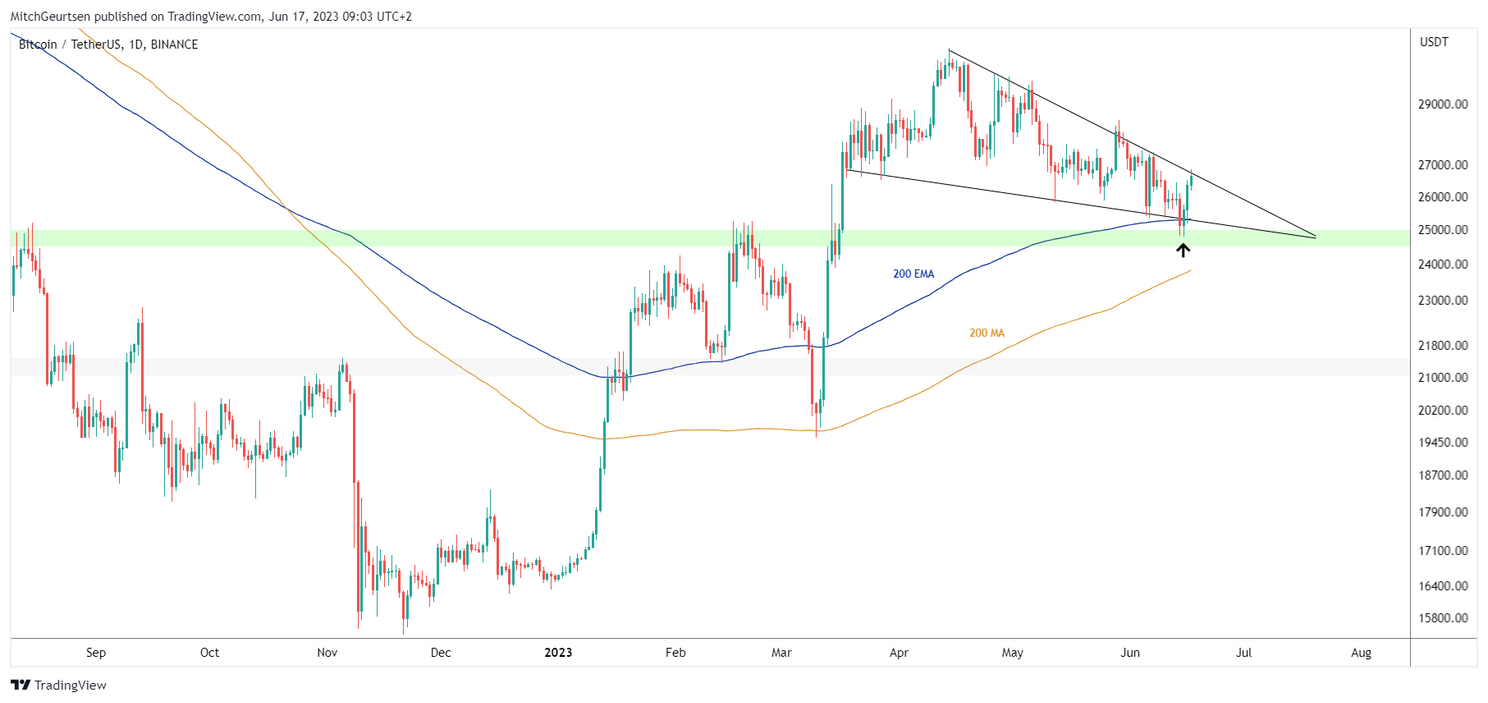 Bitcoin Update: koers stuit op flinke weerstand na stijging van 4%