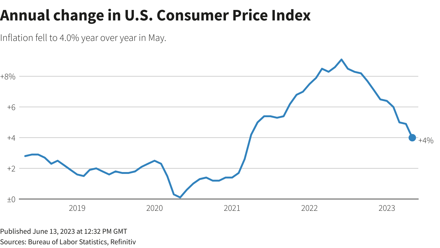 Amerikaanse consumentenprijsindex. Bron: Reuters & Bureau of Labor Statistics