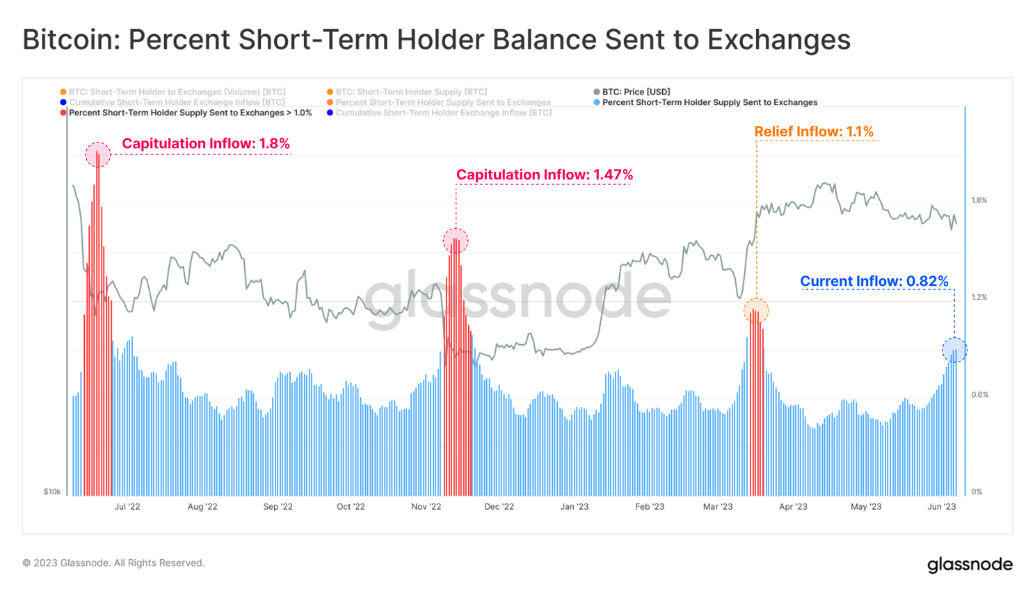 Zowel kortetermijn- als langetermijnspaarders blijven van hun bitcoin af