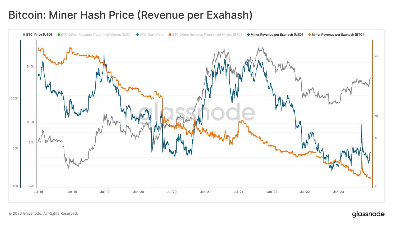 Miners sturen extreem veel bitcoin naar beurzen toe