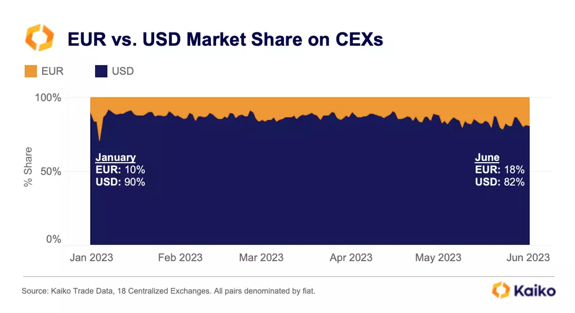 Handel in bitcoinmarkt meer in euro, en minder in dollars