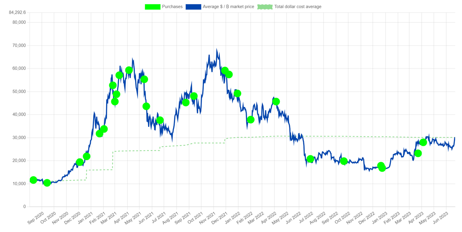 De 140.000 bitcoin van MicroStrategy staan weer in het groen