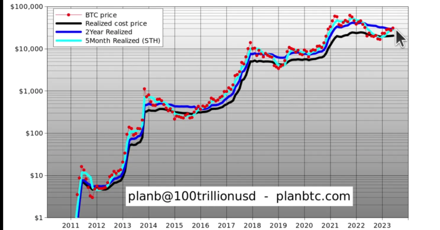 PlanB voorspelt vervroegde bullrun voor bitcoin
