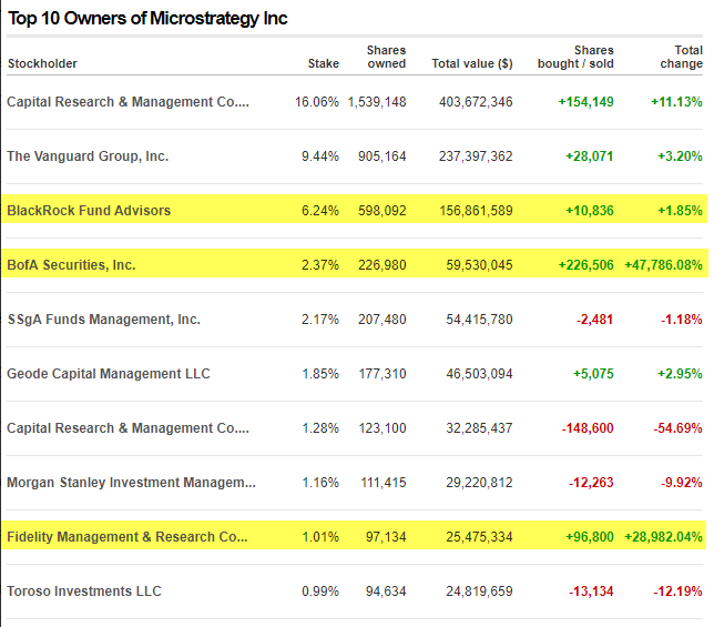 Bank of America stormt top 5 in van aandeelhouders van bitcoin bedrijf MicroStrategy