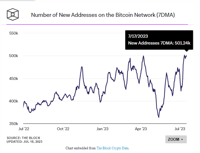 Recordaantal nieuwe bitcoin adressen sinds 2021