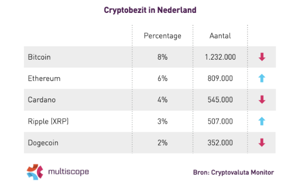 Nederland telt net als vorig jaar 2 miljoen cryptobezitters
