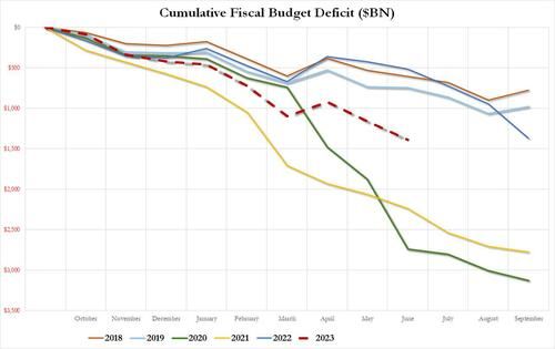 Rentekosten Amerikaanse overheidschuld bereikt grens van 1 biljoen dollar