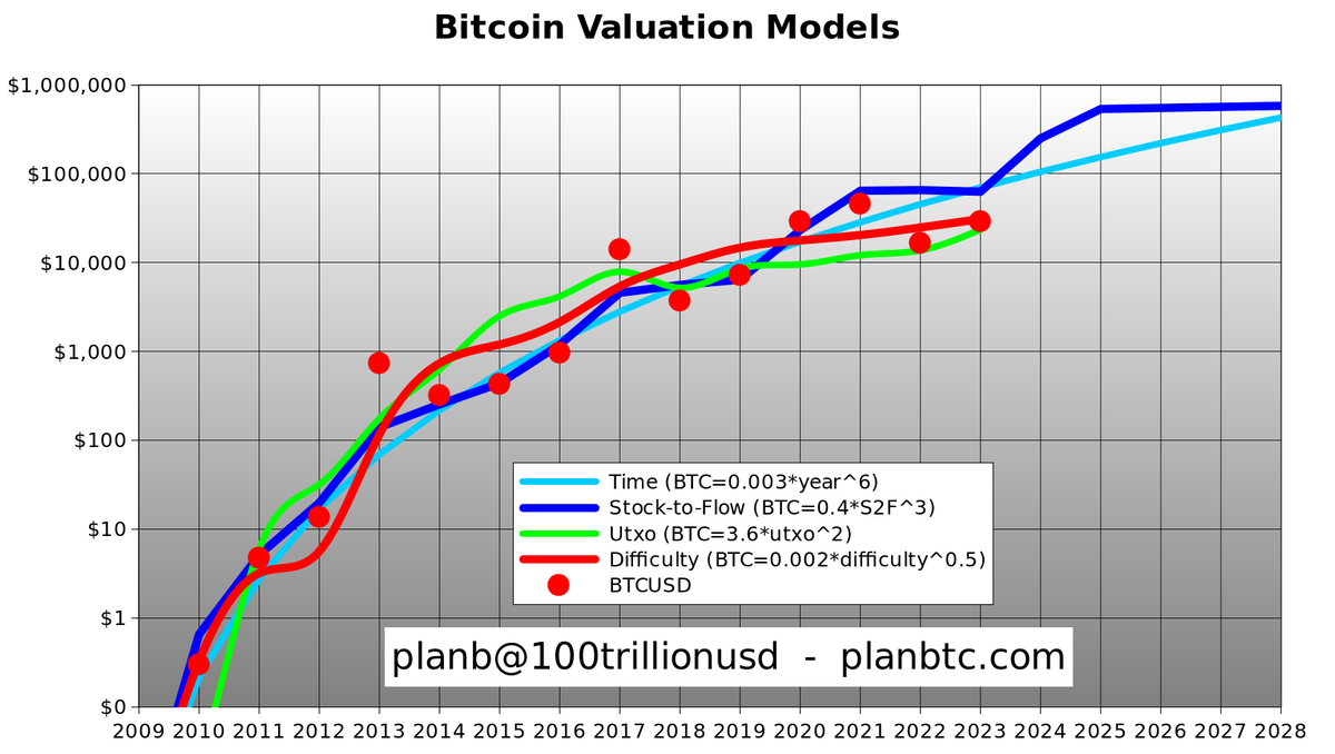 Deze vier modellen van PlanB waarderen bitcoin nu op 46.000 dollar