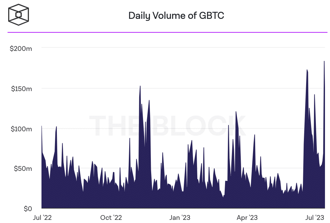 Handelsvolume voor Grayscale Bitcoin Trust op hoogste punt in lange tijd