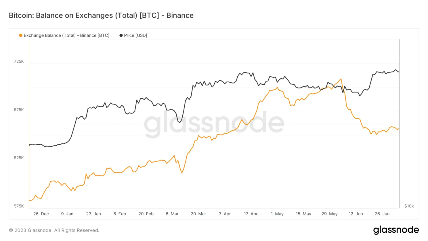 Grote outflow van aantal bitcoin bij Binance
