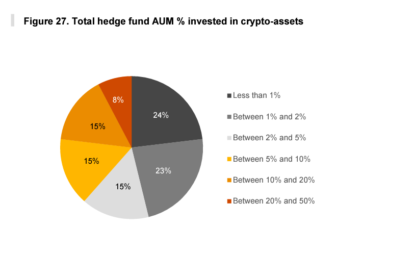 Onderzoek van PwC: 'Hedgefondsen vol vertrouwen in lange termijn cryptovaluta'