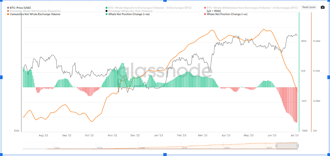 Is de groeiende activiteit van whales een bullish signaal voor bitcoin?