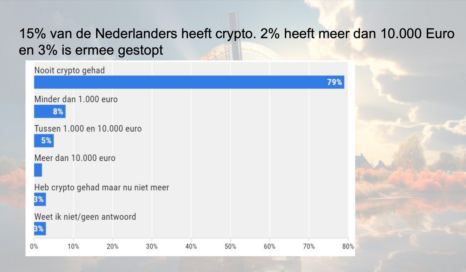 '2,1 miljoen Nederlanders bezitten crypto'