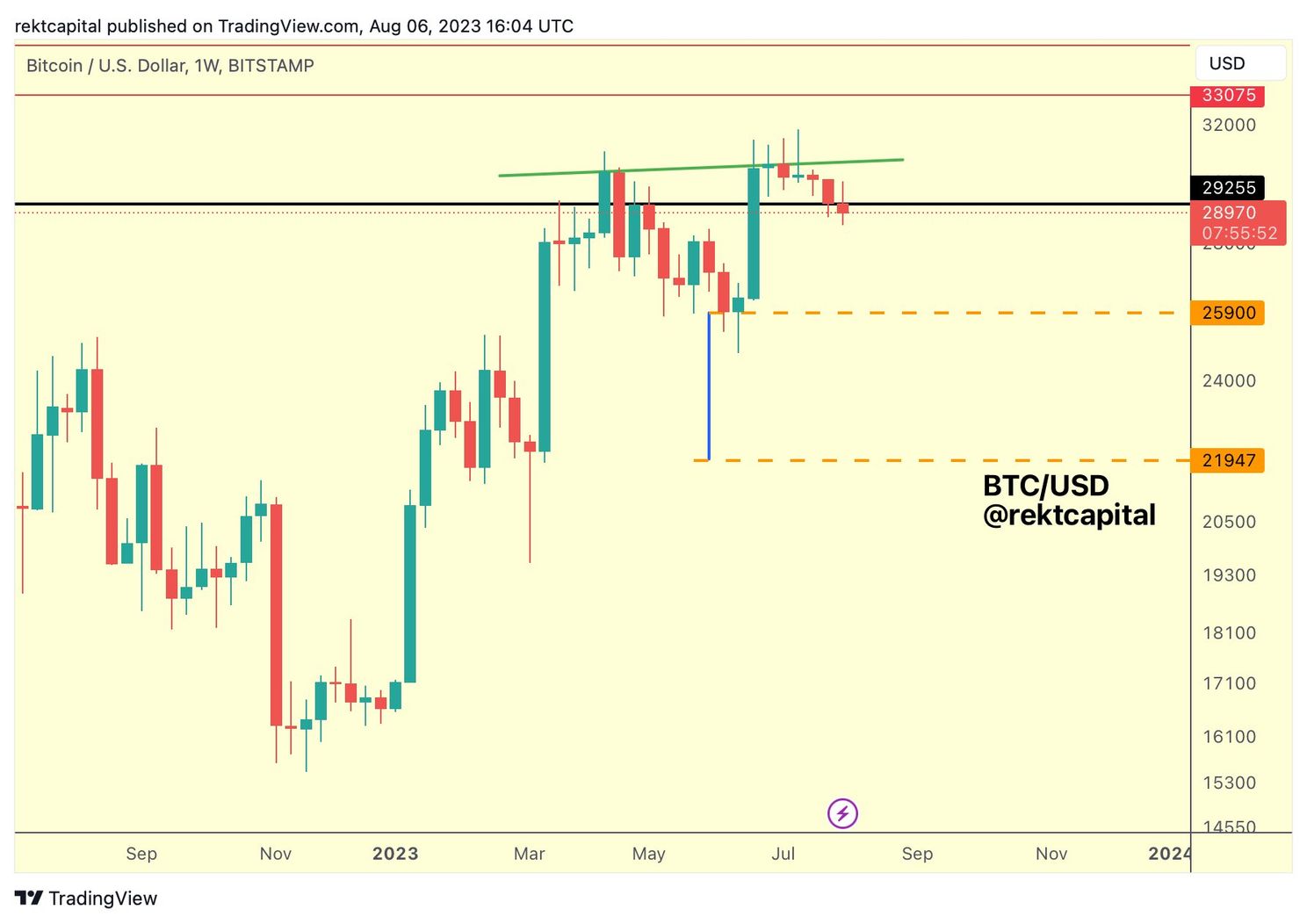 Crasht de bitcoin koers in september naar 22.000 dollar?