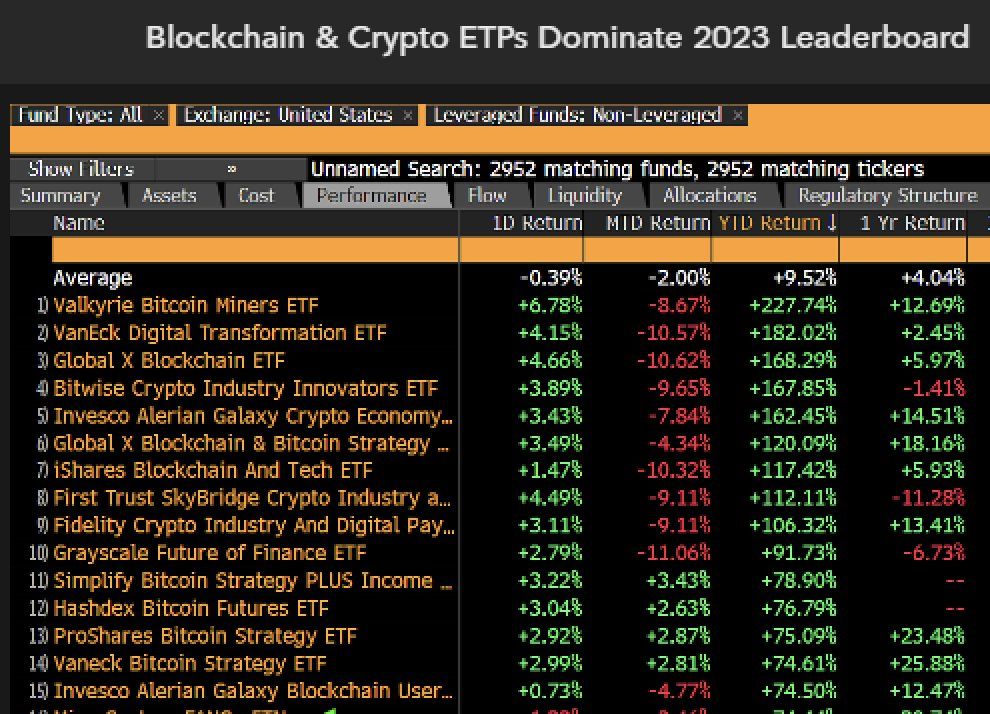 Analist van Bloomberg denkt dat Noord-Amerika crypto-ETF domineren met 99,5% van handel