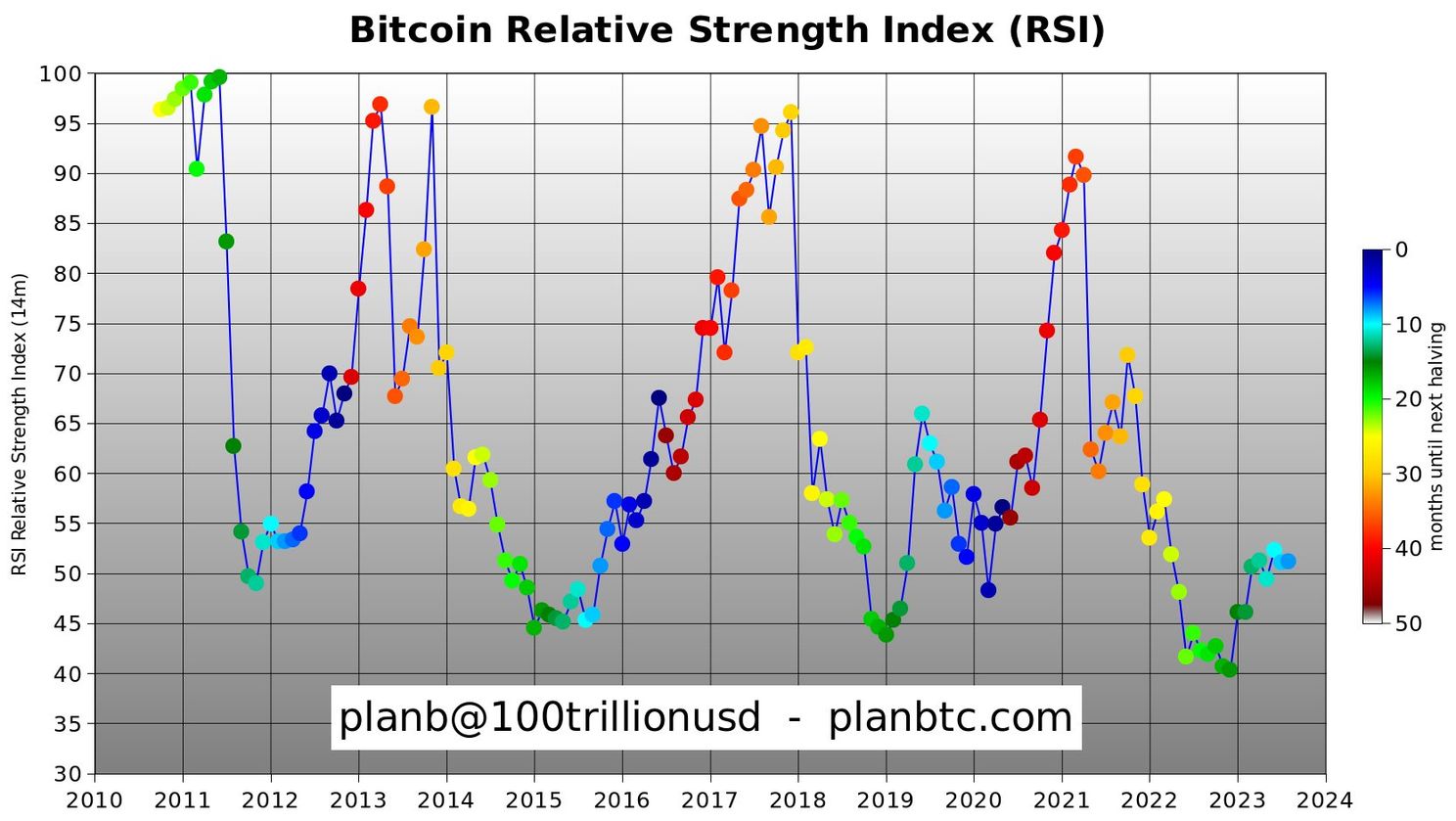 Bullmarkt voor bitcoin? Betrouwbare indicator springt op groen
